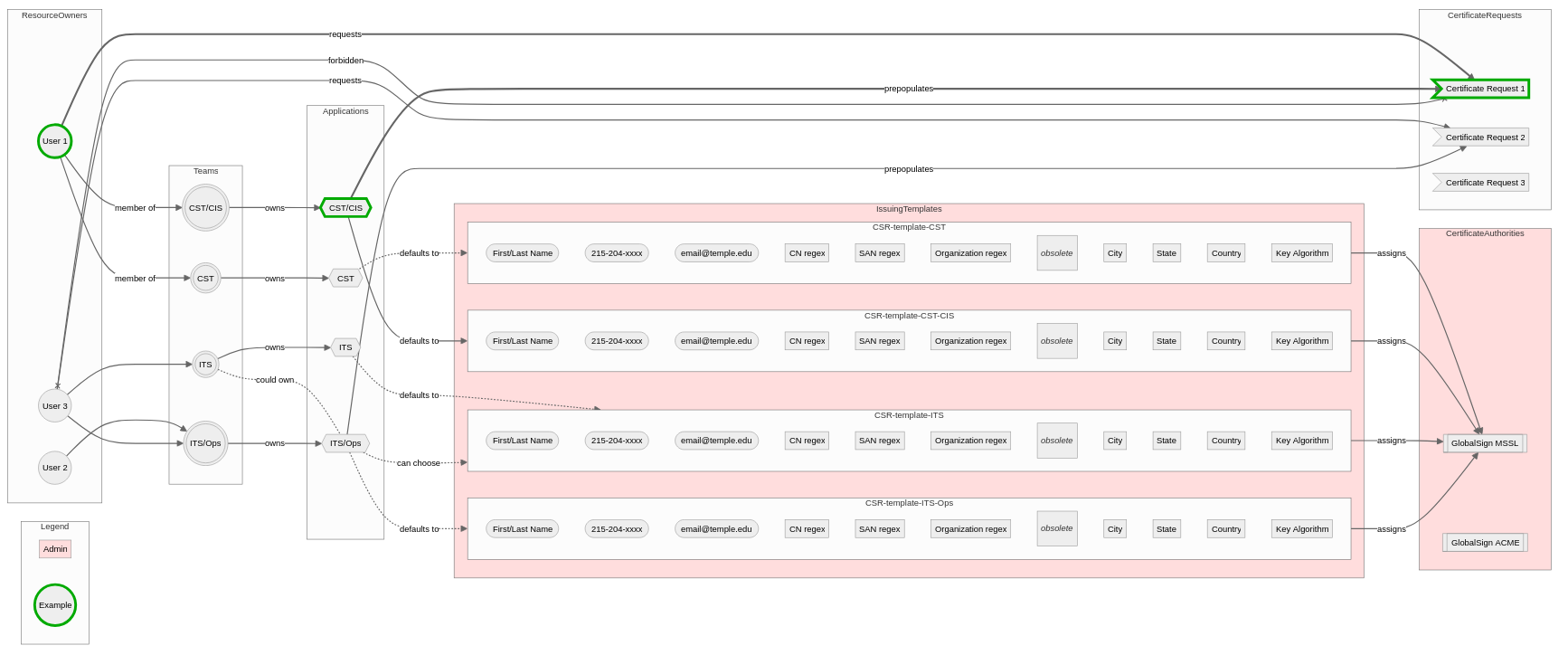 A flowchart of the Venafi process.