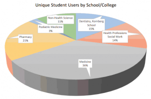 Use of Computers by Student School/College