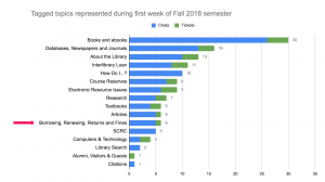 Figure 5. Tagged topics represented during the first week of Fall 2018 semester [Aug 27 - Sept 2, 2018]. Number of chats & tickets: 107. Number of tags used: 136.