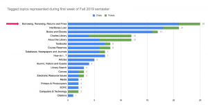 Figure 4. Tagged topics represented during the first week of Fall 2019 semester [Aug 26 - Sept 1, 2019]. Number of chats & tickets: 125. Number of tags used: 144.