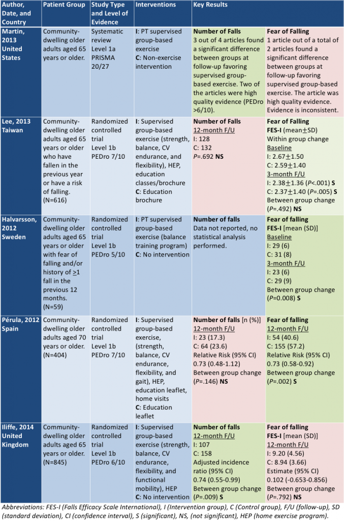 Effectiveness of Supervised Group-Based Exercise in Falls Prevention ...