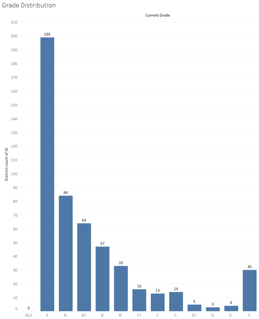 Lopsided Grade Distribution