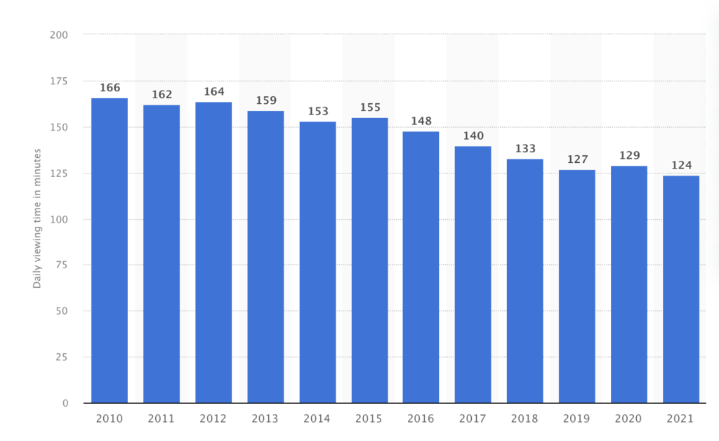 Statista: Average Daily Television Viewing Time in Sweden from 2010 to 2021