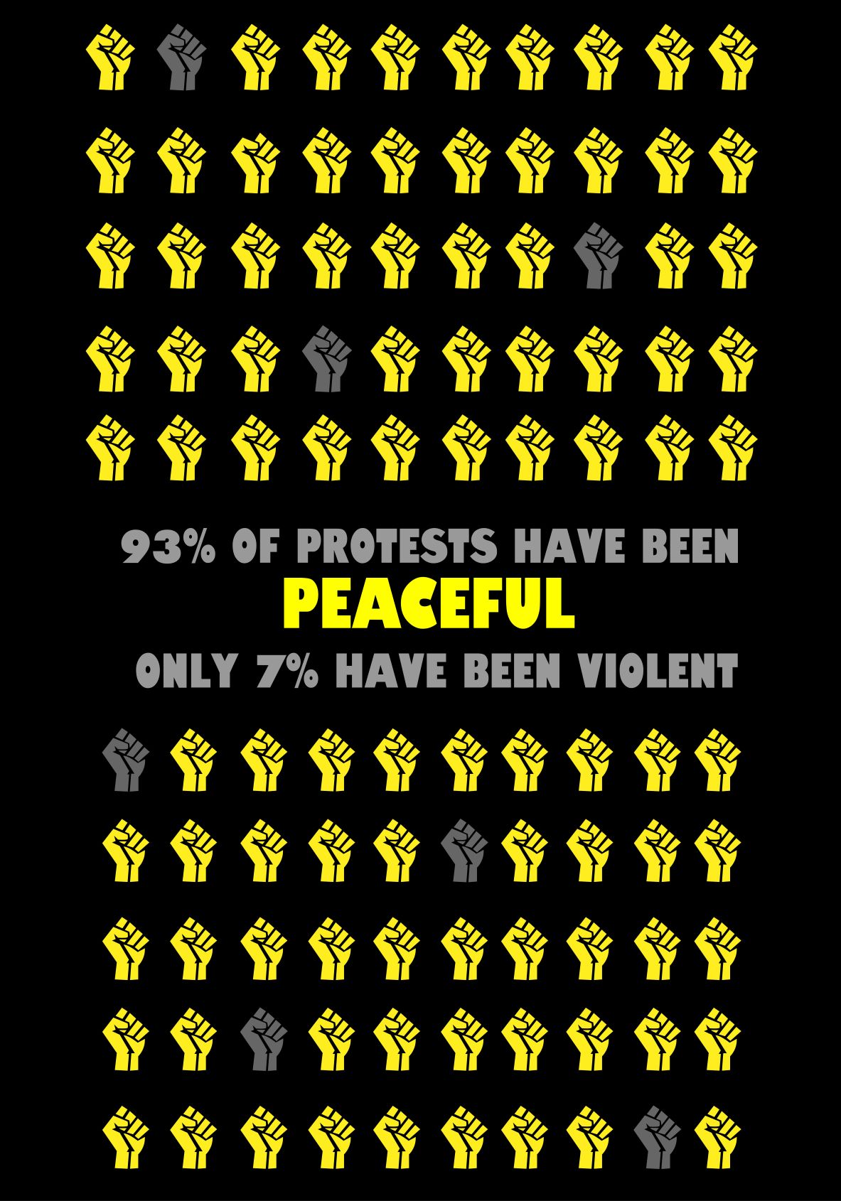 Image of fists, with text that reads 93% of protests have been peaceful only 7% have been violent