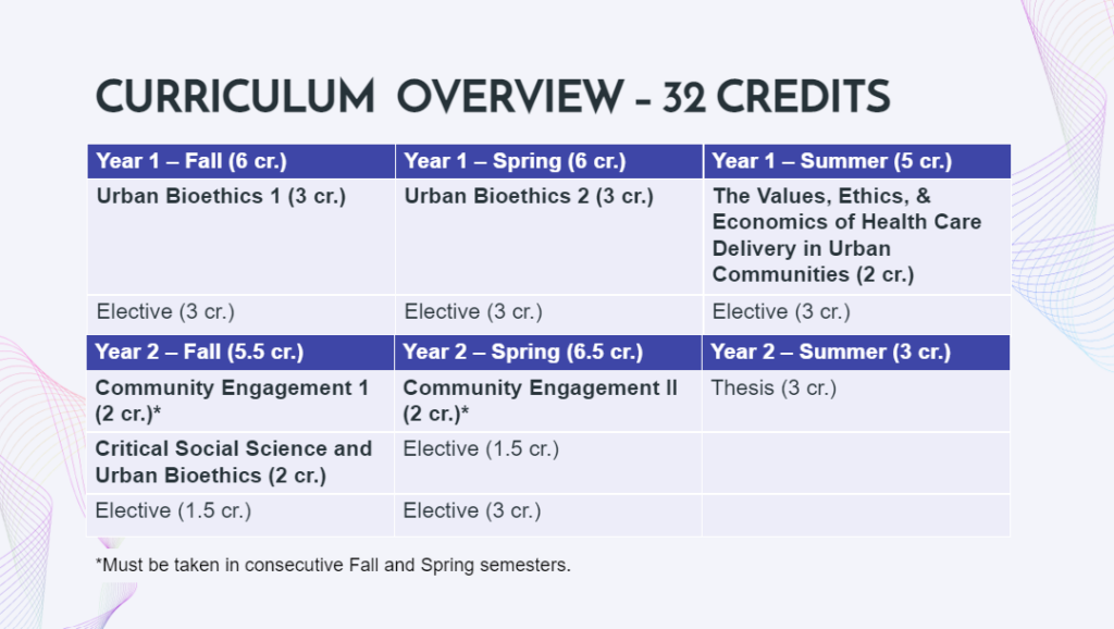 Picture showing 32-credit curriculum overview for the MA in Urban Bioethics.