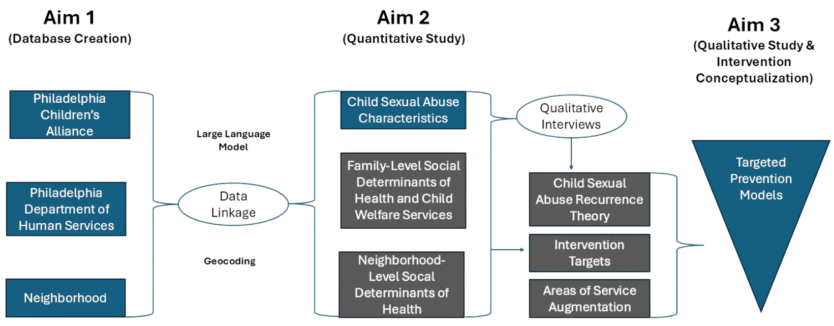 This image describes the three aims of the study. Aim 1 database creation involves PCA, DHS, and Neighborhood. This feeds into data linkage, where the large language model and geocoding take place. Data linkage feeds into Aim 2 quantitative study. Under Aim 2 is child sexual abuse characteristics, family-level SDH and child welfare services, and neighborhood-level SDH. These three components feed into Aim 3, qualitative study and intervention conceptualization. Under aim 3 is qualitative interviews, as well as CSA recurrence theory, intervention targets, and areas of service augmentation. Qualitative interviews also feeds into CSA recurrence theory, intervention targets, and areas of service augmentation. CSA recurrence theory, intervention targets, and areas of service augmentation feed into targeted prevention model(s), also under aim 3.