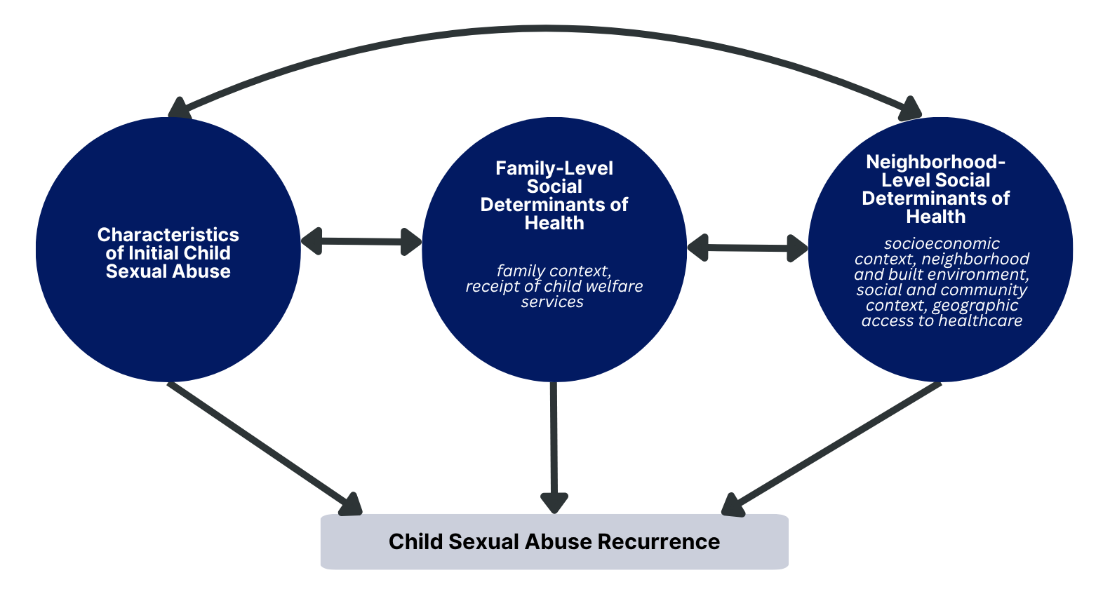 Conceptual model showing relationships among three factors associated with child sexual abuse recurrence: characteristics of initial child sexual abuse, family-level social determinants of health (family context and receipt of child welfare services), and neighborhood-level social determinants of health (socioeconomic context, neighborhood and built environment, social and community context, and geographic access to healthcare). Arrows indicate relationships among all three factors and their connections to child sexual abuse recurrence. Arrows from all three factors feed into child sexual abuse recurrence.
