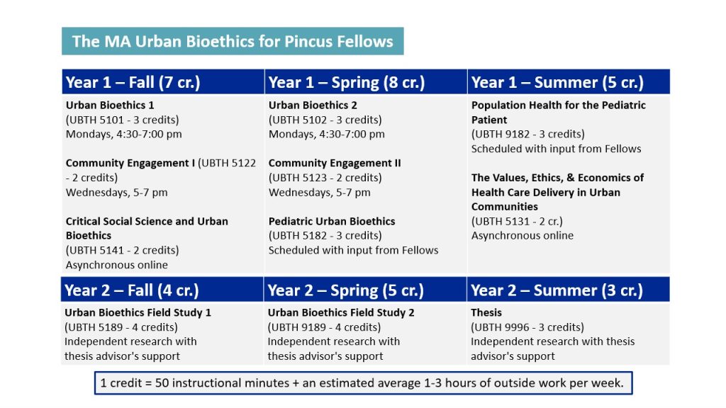 Chart showing two-year progression of MA in Urban Bioethics for Pincus Fellows.