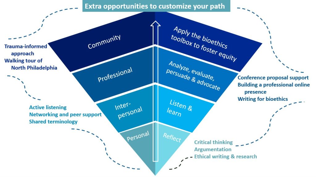 Visual representation showing individual growth and additional opportunities available to students in the Urban Bioethics program.