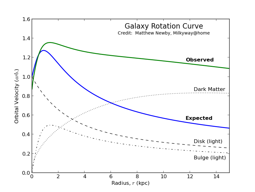 Galaxy Rotation Curve Professor Newby S Educational Quanta