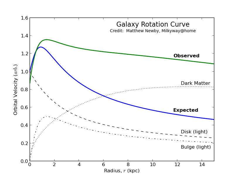 https://sites.temple.edu/profnewby/files/2019/05/gal_rotation_curve.png?utm_source=chatgpt.com