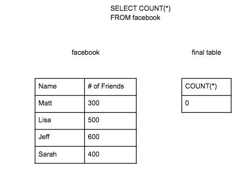 This animation shows how count works.