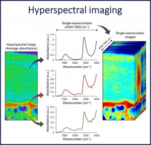 Hyperspectral imaging