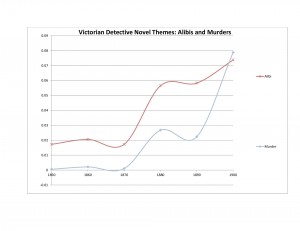 Alibi and Murder themes increase 1850s-1900