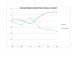 House and Home themes show inverse relationship 1850s-1900