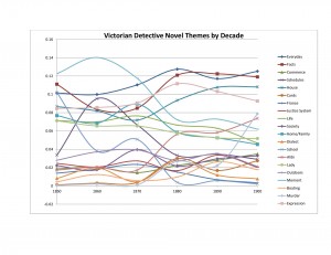 Chart tracks 20 Victorian detective themes from 1850s-1900