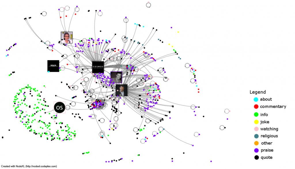 network map of Cosmos tweeters with codes colors by tweet theme