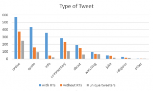a bar graph displaying the frequency of tweet types--praise, quote, info, commentary, about, watching, joke, religious, other