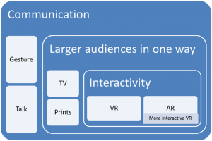 Differences of VR and AR from other types of media