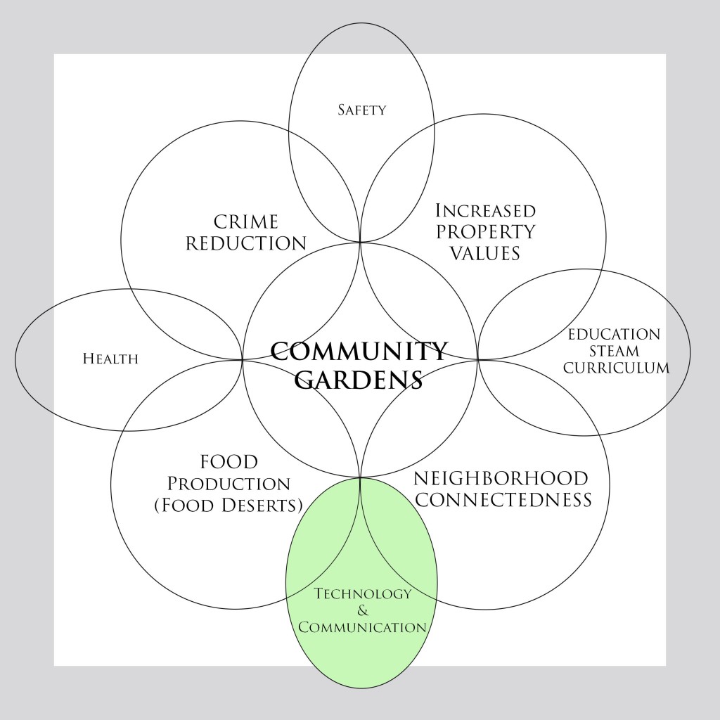 Figure 1: Venn Diagram by Emily Cornuet. Green petal represents current research.