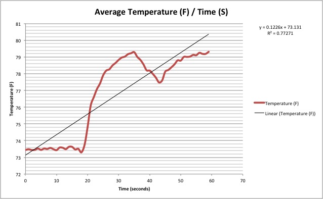 DIY Maker Movement: Using Excel to graph Arduino Data – Loretta C ...