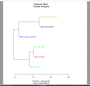 Cluster Analysis Plot