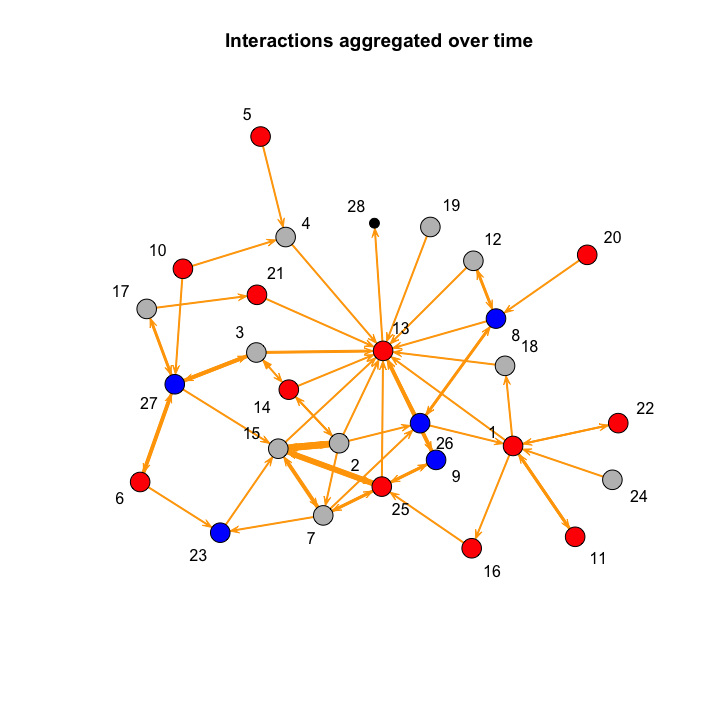 Visualizing Interaction Data Over Time The Ndtv Package In R Loretta