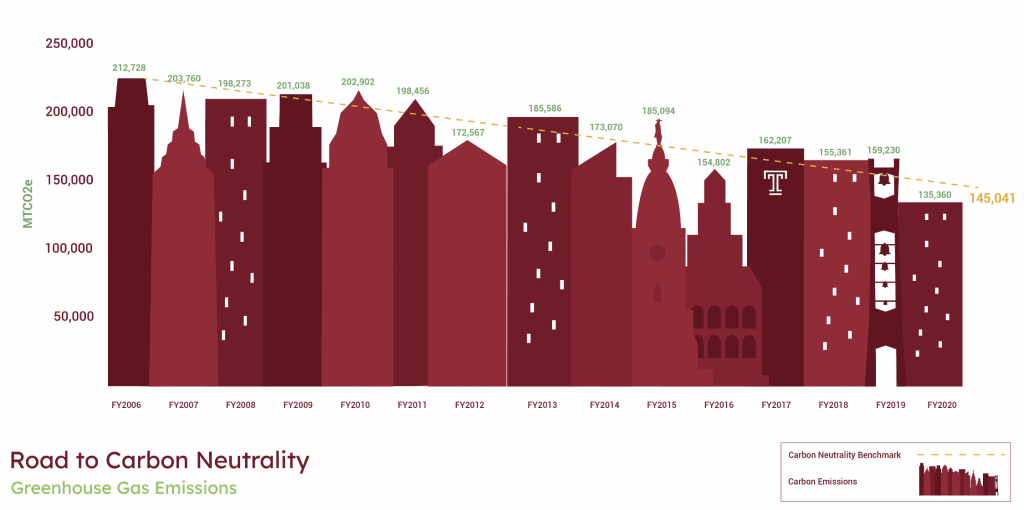 Greenhouse gas emissions progress as seen in the Sustainability Annual Report.