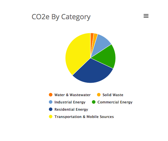 Pie chart of carbon-dioxide equivalents emissions by category for Warwick Township