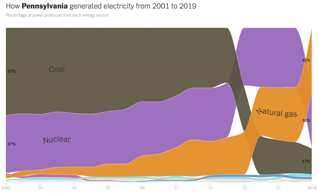 how Pennsylvania generated electricity from 2001-2019
