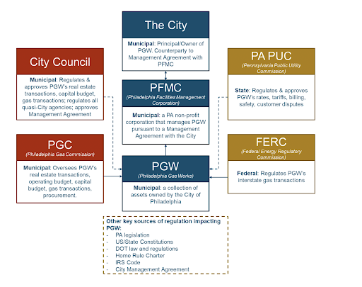 Philadelphia Gas Works Business Diversification Study: Energy in Philly.