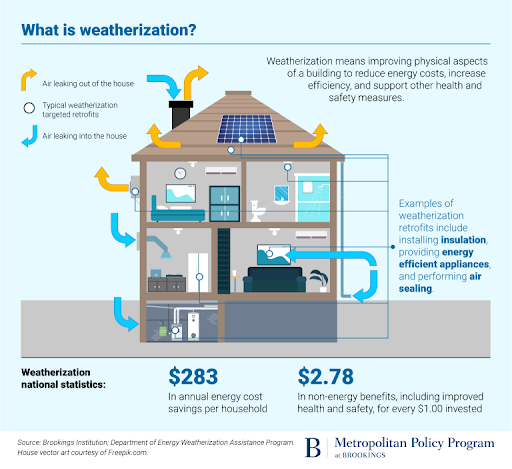 Details of Weatherization: Energy in Philly.