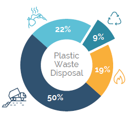 In 2019, globally only 9% of
plastic waste
was recycled
while 19% was
incinerated and
almost 50% went
to landfills. The
remaining 22%
was disposed of
in uncontrolled
dumpsites, burned in open pits, or leaked into the environment